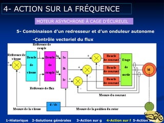 4- ACTION SUR LA FRÉQUENCE
MOTEUR ASYNCHRONE Á CAGE D’ÉCUREUIL
5- Combinaison d’un redresseur et d’un onduleur autonome
-Contrôle vectoriel du flux
1-Historique 2-Solutions générales 3-Action sur g 4-Action sur f 5-Action sur p
 