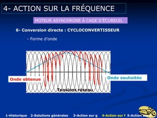 4- ACTION SUR LA FRÉQUENCE
MOTEUR ASYNCHRONE Á CAGE D’ÉCUREUIL
6- Conversion directe : CYCLOCONVERTISSEUR
- Forme d’onde
Tensions réseau
Onde souhaitée
Onde obtenue
1-Historique 2-Solutions générales 3-Action sur g 4-Action sur f 5-Action sur p
 