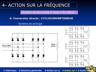 4- ACTION SUR LA FRÉQUENCE
MOTEUR ASYNCHRONE Á CAGE D’ÉCUREUIL
6- Conversion directe : CYCLOCONVERTISSEUR
- Schéma de principe
1-Historique 2-Solutions générales 3-Action sur g 4-Action sur f 5-Action sur p
 
