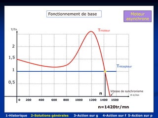 T/Tn
n tr/mn
0 200 400 600 800 1000 1200 1400 1500
1
0,5
1,5
2
Fonctionnement de base
Vitesse de synchronisme
Tmoteur
Moteur
asynchrone
Trécepteur
n
n=1420tr/mn
1-Historique 2-Solutions générales 3-Action sur g 4-Action sur f 5-Action sur p
 