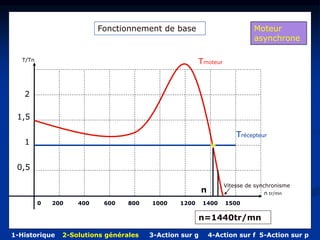 Vitesse de synchronisme
T/Tn Tmoteur
n tr/mn
Moteur
asynchrone
0 200 400 600 800 1000 1200 1400 1500
1
0,5
1,5
2
Trécepteur
Fonctionnement de base
n=1420tr/mn
n=1440tr/mn
n
1-Historique 2-Solutions générales 3-Action sur g 4-Action sur f 5-Action sur p
 