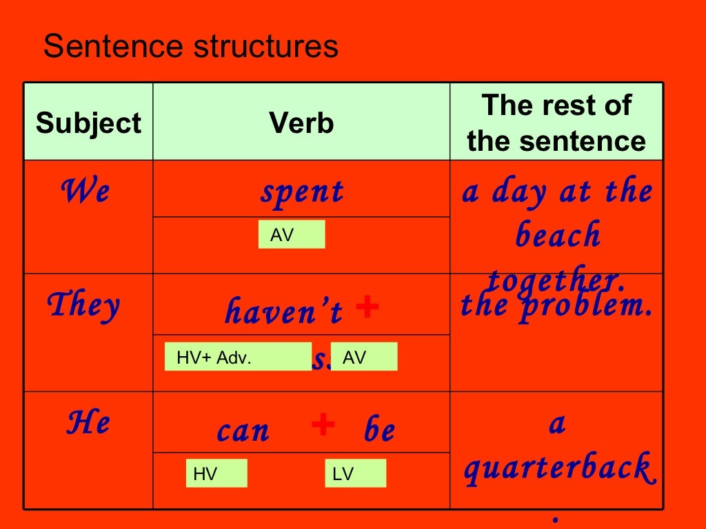 Action,helping, and linking verbs; complements