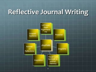 Reflective Journal Writing
Ordered
Sections
Actions
–v-
Reflections
Inspiration
Visual Cues
Symbols to
prompt
memory
Diagrams
Personal
Left-hand
them
Right-hand
me
Journals
9
 