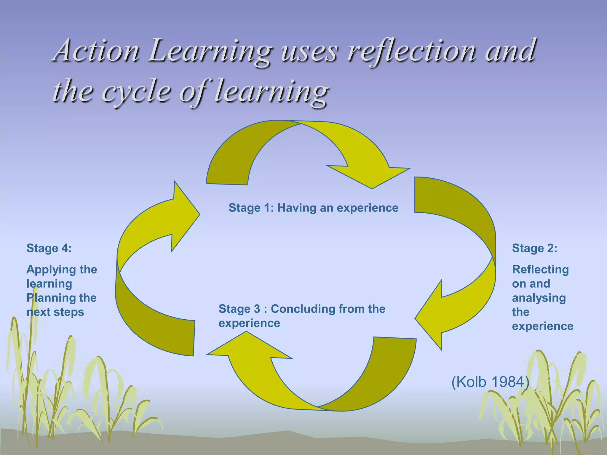Action Learning uses reflection and
the cycle of learning

Stage 1: Having an experience
Stage 4:

Stage 2:

Applying the
learning
Planning the
next steps

Reflecting
on and
analysing
the
experience

Stage 3 : Concluding from the
experience

(Kolb 1984)

 
