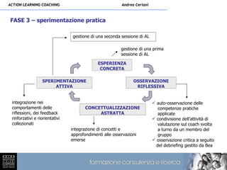 ACTION LEARNING COACHING                                 Andrea Ceriani



FASE 3 – sperimentazione pratica

                                gestione di una seconda sessione di AL

                                                         gestione di una prima
                                                         sessione di AL

                                             ESPERIENZA
                                              CONCRETA

                  SPERIMENTAZIONE                              OSSERVAZIONE
                       ATTIVA                                   RIFLESSIVA


 integrazione nei                                                          auto-osservazione delle
 comportamenti delle                   CONCETTUALIZZAZIONE                   competenze pratiche
 riflessioni, dei feedback                  ASTRATTA                         applicate
 rinforzativi e riorientativi                                              condivisione dell’attività di
 collezionati                                                                valutazione sul coach svolta
                                integrazione di concetti e                   a turno da un membro del
                                approfondimenti alle osservazioni            gruppo
                                emerse                                     osservazione critica a seguito
                                                                            del debriefing gestito da Bea
 