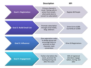 Description                 KPI

                              Primary channel is
                            email. Testing calls to
 Goal 1: Registration        action from emails -      Register 80 People
                             what works best to
                           convert to subscription




                           Promote subscription
                                                        Grow List to 4,000
Goal 2: Build Email List   through social media,
                                                       (currently at 3,500)
                              blog, webinars



                           Give registration codes
                            to design group and
                             encourage them to
  Goal 3: Influencer          promote to their
                                                      Drive 20 Registrations
                               channels, track
                                 conversions



                           Twitter chat before the      50% of registered
                            event, promote the          attendees engage
 Goal 4: Engagement         hashtag during and         before, during, and
                               after the event                after
 