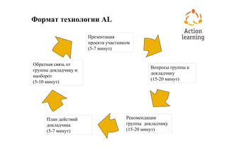 Формат технологии AL

                      Презентация
                      проекта участником
                      (5-7 минут)


Обратная связь от
                                               Вопросы группы к
группы докладчику и
                                               докладчику
наоборот
                                               (15-20 минут)
(5-10 минут)




     План действий                    Рекомендации
     докладчика                       группы докладчику
     (5-7 минут)                      (15-20 минут)
 