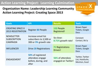 Action Learning Project: Learning Culmination
Organization Name: Leadership Learning Community
Action Learning Project: Creating Space 2013
Goals KPI Results Tools
CREATING SPACE X
2013 REGISTRATION
Register 80 People
132 People
Registered!
Brown Paper
Tickets, Google
Docs
NEWSLETTER
SUBSCRIPTION
CAMPAIGN
Increase email list
subscribers to 3,500 or
300 or 9% growth rate
So close:
8.71% growth rate!
Constant
Contact, Bit.ly
INFLUENCER Drive 20 Registrations
71 Registrations
Driven!
Brown Paper
Tickets, Google
Docs
ENGAGEMENT
50% of registered
attendees engage
before, during, and
after
56% of attendees
engaged on Twitter!
Twitter, Twitter
List, HootSuite,
Mention, Excel
 