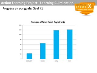 Action Learning Project: Learning Culmination
Progress on our goals: Goal #1
0
20
40
60
80
100
120
140
FEBRUARY MARCH APRIL MAY
Number of Total Event Registrants
 
