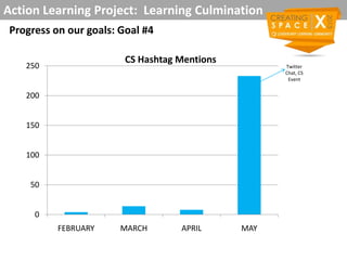 Action Learning Project: Learning Culmination
Progress on our goals: Goal #4
0
50
100
150
200
250
FEBRUARY MARCH APRIL MAY
CS Hashtag Mentions
Twitter
Chat, CS
Event
 