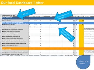 Our Excel Dashboard | After




                              Charts to be
                              added!
 