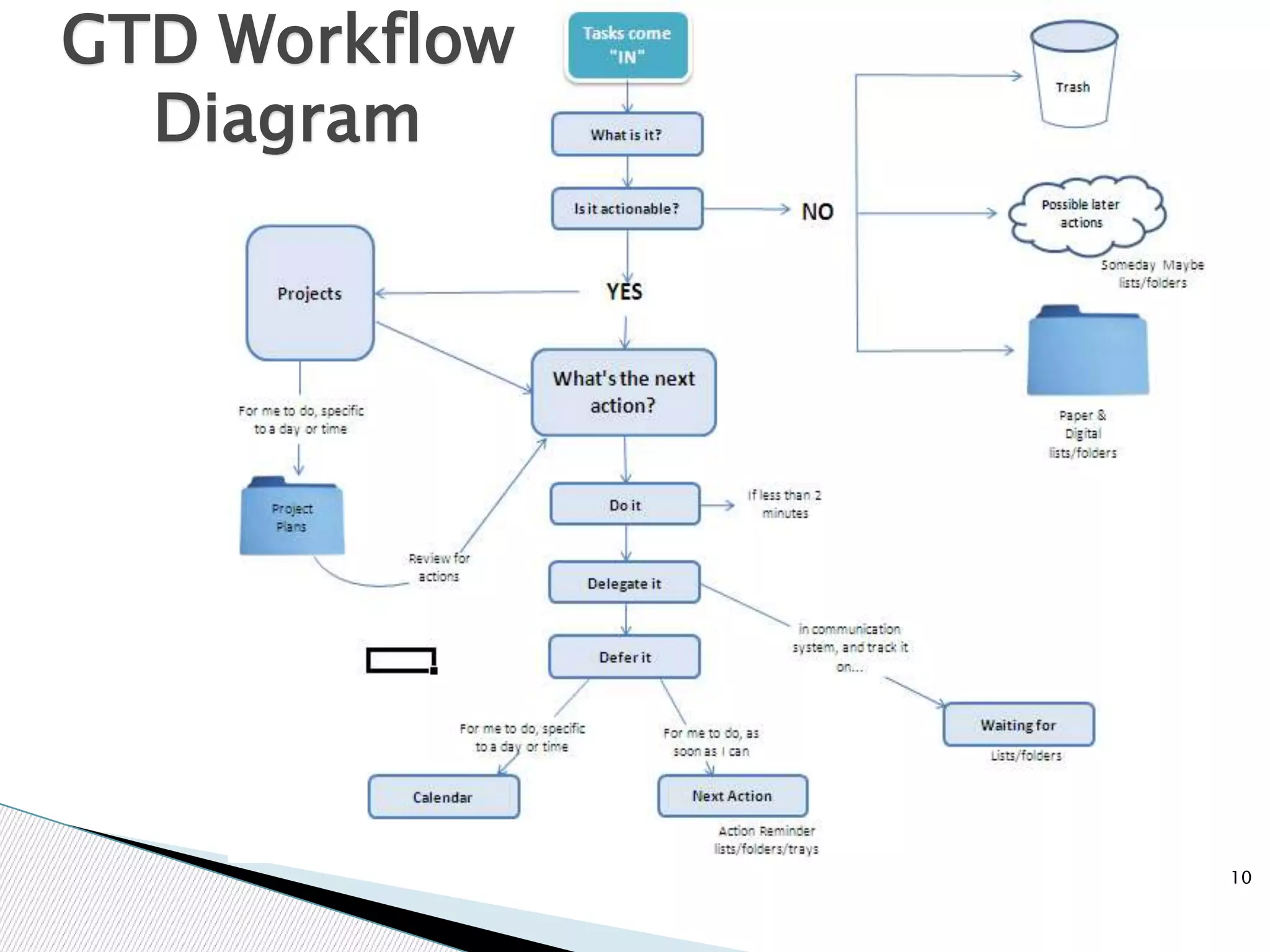 10
GTD Workflow
Diagram
 