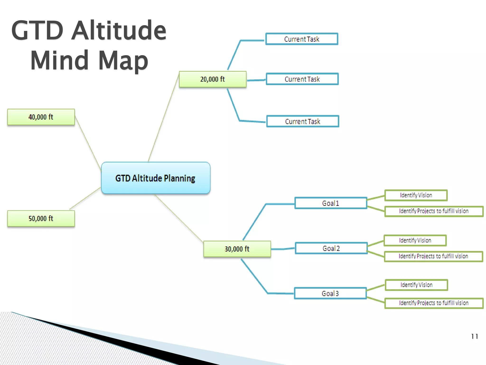 11
GTD Altitude
Mind Map
 