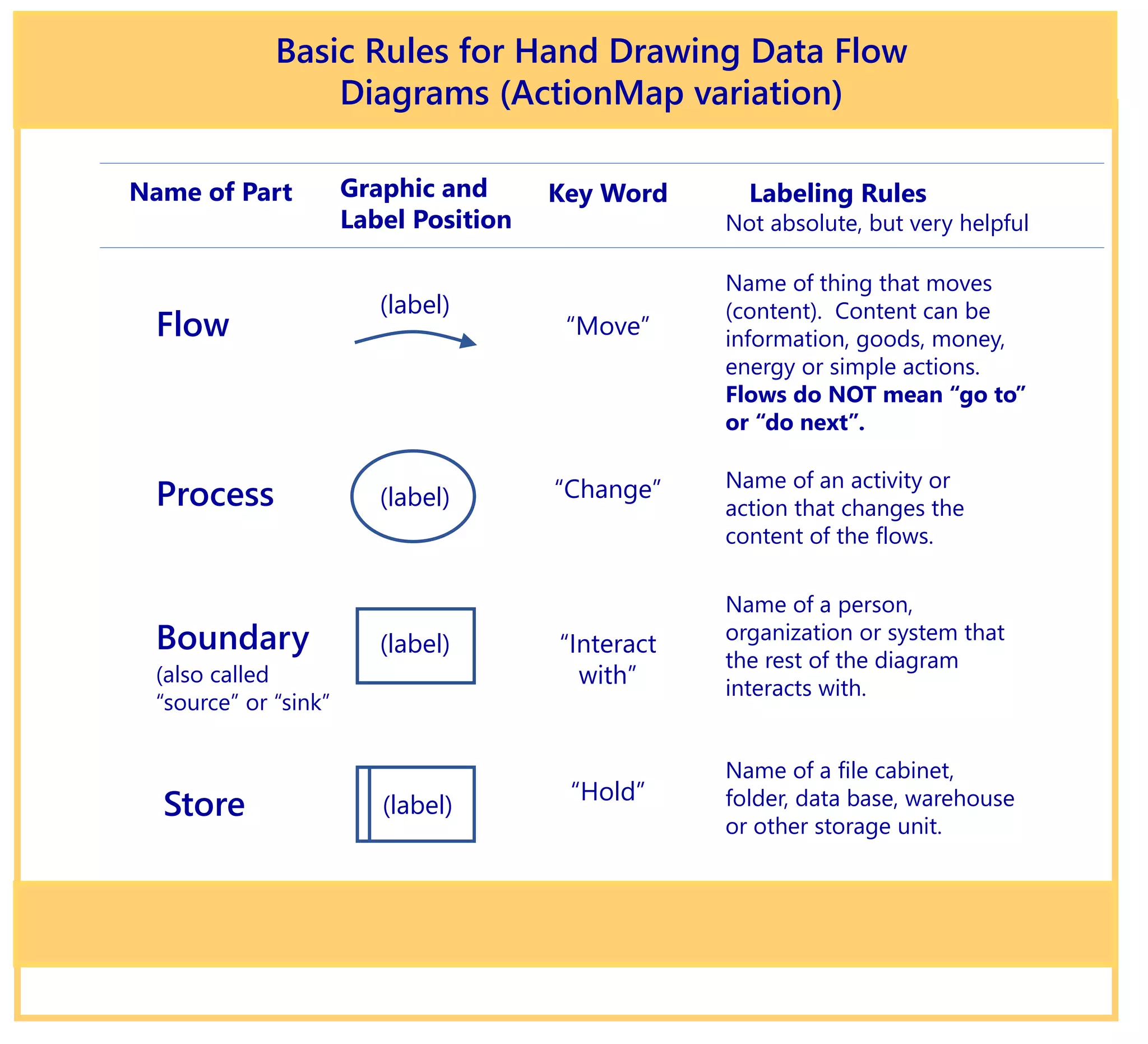 How to Draw Data Flow Diagrams | PPT | Free Download