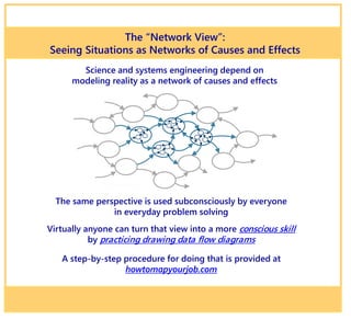 The “Network View”:
Seeing Situations as Networks of Causes and Effects
© 2018 ActionMap Inc
Science and systems engineering depend on
modeling reality as a network of causes and effects
The same perspective is used subconsciously by everyone
in everyday problem solving
Virtually anyone can turn that view into a more conscious skill
by practicing drawing data flow diagrams
A step-by-step procedure for doing that is provided at
howtomapyourjob.com
 