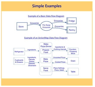 How to Draw Data Flow Diagrams | PPT | Free Download