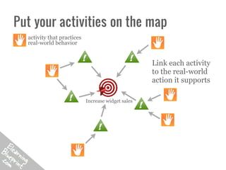Put your activities on the map
  activity that practices
  real-world behavior


                                         ...