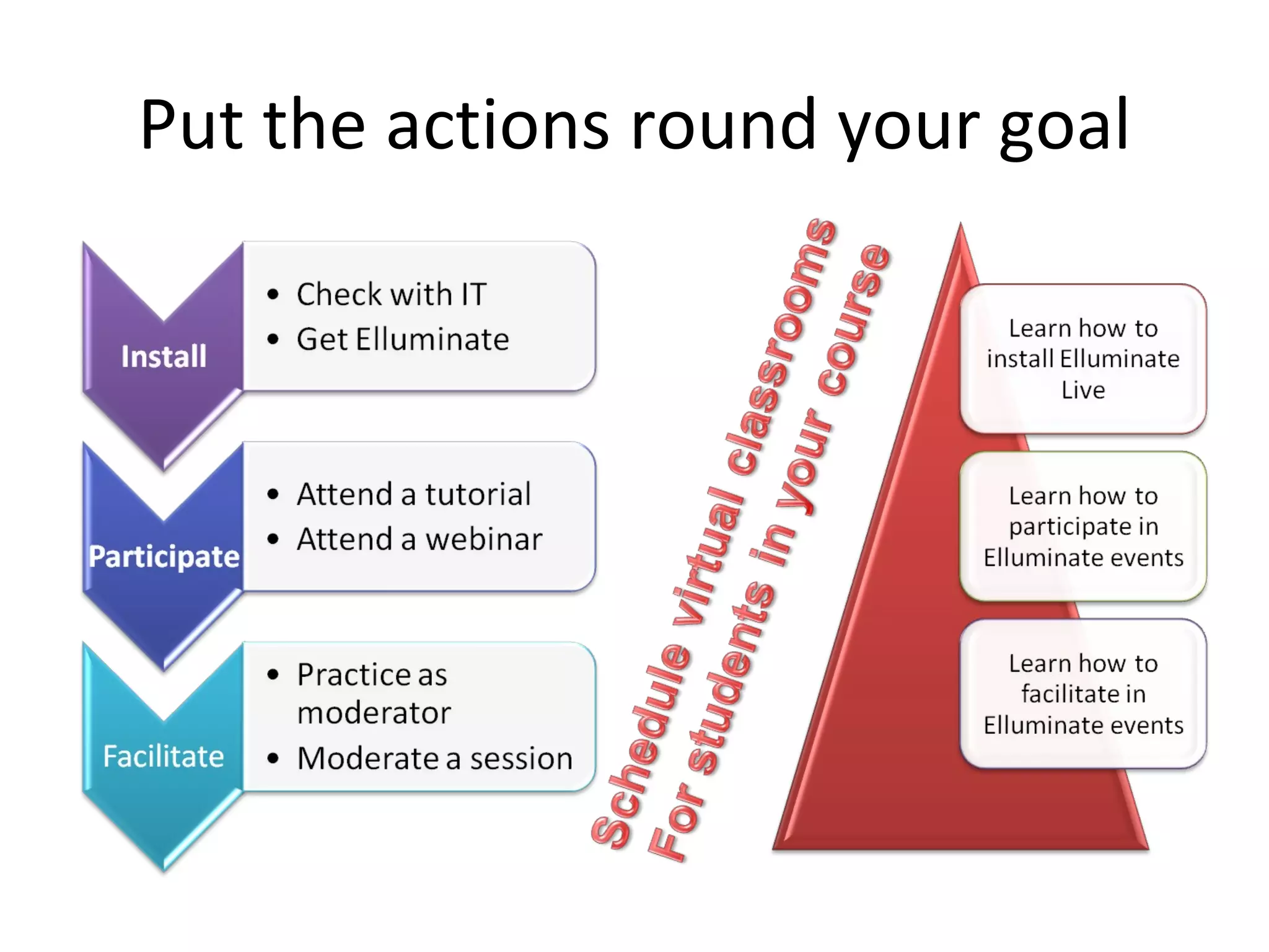 Put the actions round your goal 