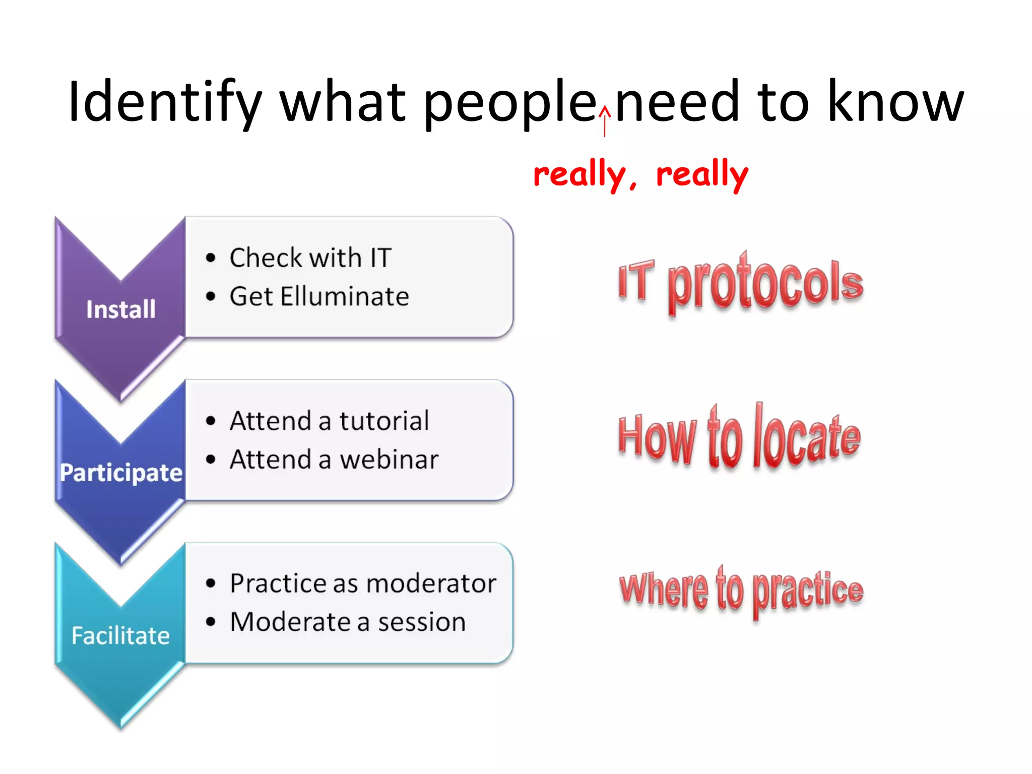 Identify what people need to know really, really 