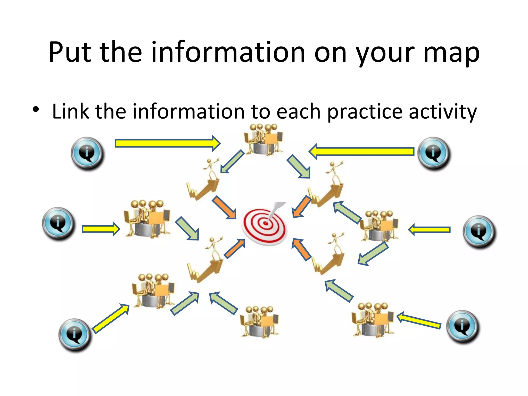 Put the information on your map Link the information to each practice activity 