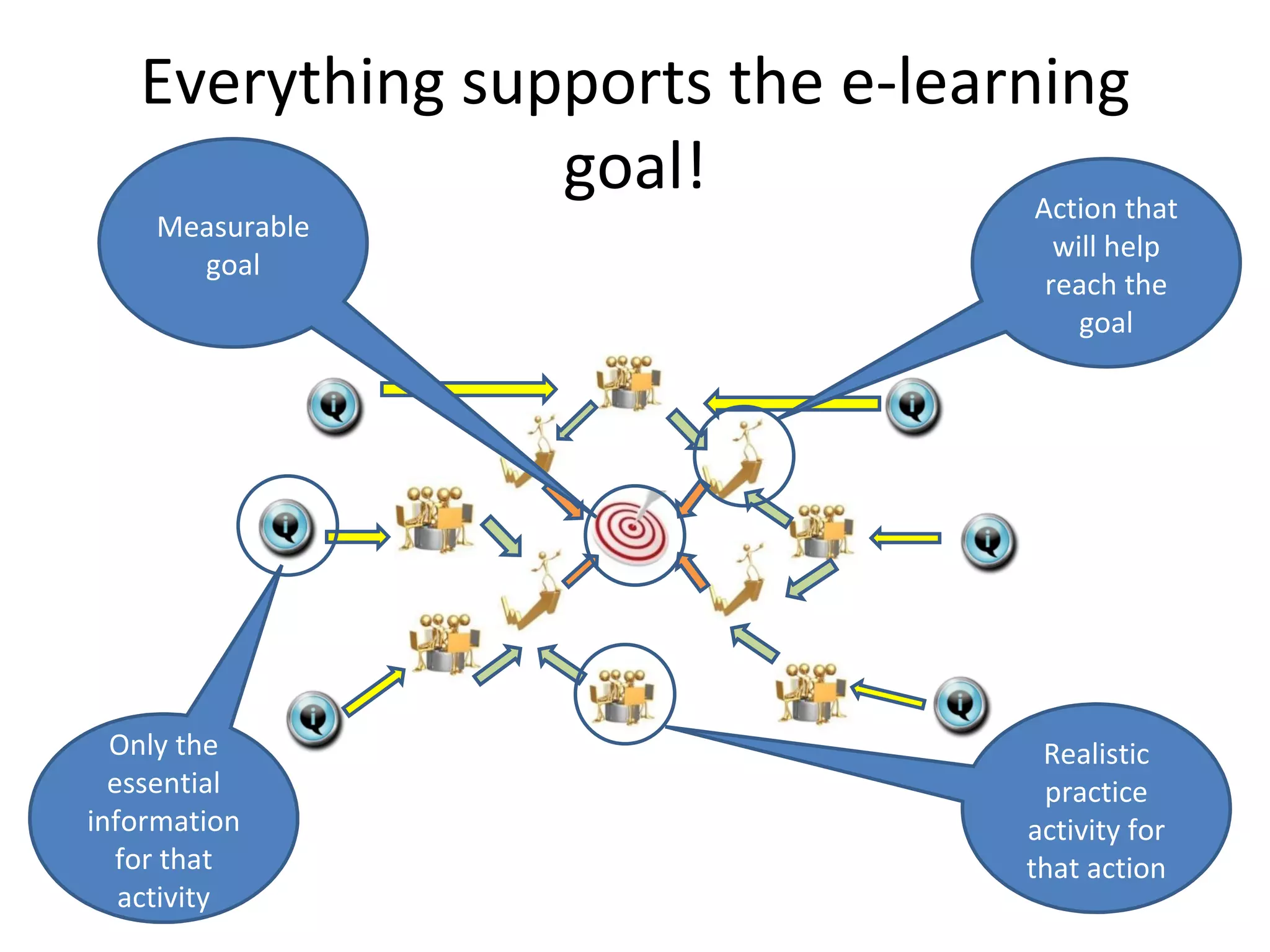 Everything supports the e-learning goal! Action that will help reach the goal Realistic practice activity for that action Only the essential information for that activity Measurable goal 