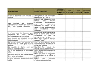 NON CONFORMITE ACTIONS CORRECTIVES
PERSONNE
RESPONSABLE
DE LA MISE EN
OEUVRE
DELAI
D’EXECUTION
COÜT
D’EXECUTION
STRUCTURE
DE SUIVI
qu’on ne transmet aucun résultat au
CIAPOL
atmosphérique et transmettre
ces résultats au CIAPOL
Les mesures des émissions
atmosphériques n’étant pas réalisées,
il n’y a pas d’appareils à étalonnés
Prendre des dispositions pour
réaliser des mesures
d’émissions atmosphériques
avec des équipements
étalonnés en interne ou en
veiller à ce que les équipements
des sous-traitants soient
étalonnés
Il n’existe pas de dispositifs pour
empêcher les eaux polluées
accidentellement de sortir du site.
Réaliser des aménagements de
façon à retenir toute pollution
accidentelle au sein de
l’entreprise avant le rejet.
Les schémas de circulation ne sont
pas disponibles.
Mettre à jour le plan de drainage
des eaux usées
La benne à ordure est soumise aux
intempéries et n’est pas toujours
étanche
Mettre la benne à ordure à l’abri
des intempéries et veillez à ce
qu’elle soit étanche
La quantité de déchet n’est pas
évaluée par enlèvement
Quantifier les valeurs des
déchets à chaque enlèvement
Il n’est pas réalisé un tri de déchets sur
site
Mettre en place un dispositif de
tri de déchets
La benne à ordure est enlevé chaque
(….) ou au remplissage
Mettre en place un programme
d’enlèvements de la benne à
ordures
Aucune fréquence d’enlèvement n’est
définit
Définir une fréquence
d’enlèvement des déchets
 