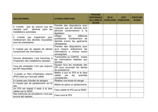 NON CONFORMITE ACTIONS CORRECTIVES
PERSONNE
RESPONSABLE
DE LA MISE EN
OEUVRE
DELAI
D’EXECUTION
COÜT
D’EXECUTION
STRUCTURE
DE SUIVI
Il n’existe pas de preuve que les
déchets sont éliminés dans les
installations autorisées
Prendre des dispositions pour
s’assurer que les déchets sont
éliminés conformément à la
législation
Il n’existe pas d’agrément pour
l’enlèvement des déchets recyclables
pour les prestataires.
Obliger les différents
prestataires d’enlèvement de
déchets d’avoir les agréments
nécessaires
Il n’existe pas de registre de déchet
comprenant ces informations
Prendre des dispositions pour
qu’à chaque enlèvement les
informations à minima soient
renseignées
Aucune déclaration n’est transmise à
l’inspection des installations classées
Transmettre au CIAPOL toutes
les informations relatives aux
déchets
Tous les employés n’ont pas toujours
les EPI disponibles
Equiper tous les employés des
EPI pour accomplir les tâches
de quotidienne.
Il existe un Plan d’Opération Interne
(POI) mais qui n’est pas validé
Mettre à jour le POI et le faire
valider par les autorités
compétentes
Il n’existe pas d’études de dangers Réaliser une étude de danger
Il n’existe pas de paratonnerre sur le
site.
Mettre en place un paratonnerre
Un POI est réalisé il reste à le faire
valider par la SDIIC
Faire valider le POI par la SDIIC
Des exercices de simulations n’ont pas
encore été réalisés.
Faire vivre le POI
 