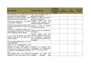NON CONFORMITE ACTIONS CORRECTIVES
PERSONNE
RESPONSABLE
DE LA MISE EN
OEUVRE
DELAI
D’EXECUTION
COÜT
D’EXECUTION
STRUCTURE
DE SUIVI
Les formations en sécurité pour le
personnel ne sont pas réalisées
Faire une formation pour le
personnel en sécurité
Avicennes n’a pas fait l’objet d’une
étude d’impact environnementale
Réaliser un Plan de Gestion
Environnemental-Audit
Avicennes ne dispose pas d’un arrêté
d’autorisation d’exploiter
Prendre contact avec les
autorités pour disposer d’un
arrêté d’autorisation d’exploiter
Avicennes ne dispose pas d’un audit
environnemental selon le PGE-A par
l’ANDE
Réaliser un Plan de Gestion
Environnemental-Audit
Les gaz de réfrigération utilisés pour
les climatiseurs sont le fréon 11 qui est
celui homologué et donc autorisé.
Utiliser les gaz de réfrigération
homologué
Il n’y a pas de preuve que TRCI
dispose d’autorisation de prélèvement
d’eau de nappe
Prendre attache avec les
autorité compétente afin d’avoir
les autorisations nécessaires
pour les prélèvements des eaux
de nappes
Les ouvrages hydrauliques n’ont pas
fait l’objet d’EIES
L’eau de la nappe/surface sont
prélevée pour être utilisée dans le
process au niveau de l’usinage. Il
n’existe pas de compteur pour évaluer
le niveau de consommation des cette
eau.
Disposer de compteur pour
comptabiliser le prélèvement
des eaux du domaine public
Les différents états des émissions
(pollution de l’air, des eaux, sol et
Transmettre au SDIIC les
résultats d’analyse des
 