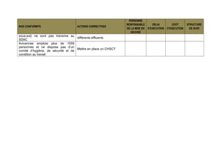 NON CONFORMITE ACTIONS CORRECTIVES
PERSONNE
RESPONSABLE
DE LA MISE EN
OEUVRE
DELAI
D’EXECUTION
COÜT
D’EXECUTION
STRUCTURE
DE SUIVI
sous-sol) ne sont pas transmis au
SDIIC
différents effluents
Avicennes emploie plus de 1559
personnes et ne dispose pas d’un
comité d’hygiène, de sécurité et de
condition au travail
Mettre en place un CHSCT
 