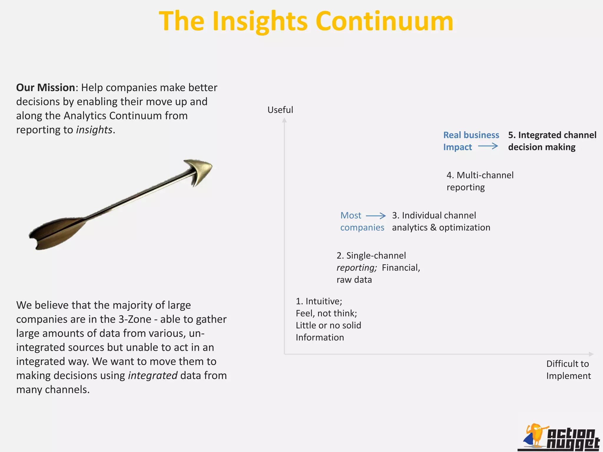 The Insights Continuum

Our Mission: Help companies make better
decisions by enabling their move up and
                                               Useful
along the Analytics Continuum from
reporting to insights.                                                                     Real business 5. Integrated channel
                                                                                           Impact        decision making

                                                                                            4. Multi-channel
                                                                                            reporting

                                                                    Most      3. Individual channel
                                                                    companies analytics & optimization

                                                                   2. Single-channel
                                                                   reporting; Financial,
                                                                   raw data

We believe that the majority of large                   1. Intuitive;
                                                        Feel, not think;
companies are in the 3-Zone - able to gather            Little or no solid
large amounts of data from various, un-                 Information
integrated sources but unable to act in an
integrated way. We want to move them to                                                                           Difficult to
making decisions using integrated data from                                                                       Implement
many channels.
 