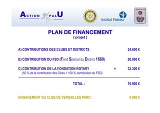 AC T I O N P A LU
PLAN DE FINANCEMENT
( projet )
A) CONTRIBUTIONS DES CLUBS ET DISTRICTS 24.600 €
B) CONTRIBUTION DU FSD (Fond Spécial du District 1660) 20.000 €
C) CONTRIBUTION DE LA FONDATION ROTARY = 32.300 €
(50 % de la contribution des Clubs + 100 % contribution du FSD)
TOTAL : 76.900 €
ENGAGEMENT DU CLUB DE VERSAILLES PARC : 9.000 €
 