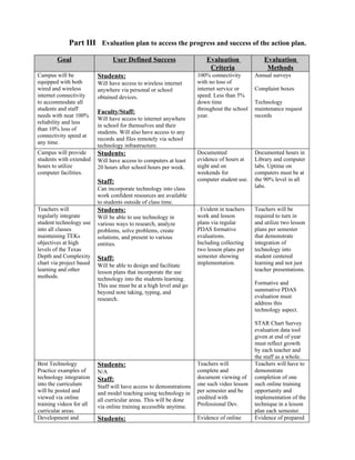Part III Evaluation plan to access the progress and success of the action plan.

        Goal                    User Defined Success                     Evaluation              Evaluation
                                                                          Criteria                Methods
Campus will be            Students:                                  100% connectivity       Annual surveys
equipped with both        Will have access to wireless internet      with no loss of
wired and wireless        anywhere via personal or school            internet service or     Complaint boxes
internet connectivity     obtained devices.                          speed. Less than 5%
to accommodate all                                                   down time               Technology
students and staff                                                   throughout the school   maintenance request
                          Faculty/Staff:
needs with near 100%                                                 year.                   records
                          Will have access to internet anywhere
reliability and less
                          in school for themselves and their
than 10% loss of
                          students. Will also have access to any
connectivity speed at
                          records and files remotely via school
any time.
                          technology infrastructure.
Campus will provide       Students:                                  Documented              Documented hours in
students with extended    Will have access to computers at least     evidence of hours at    Library and computer
hours to utilize          20 hours after school hours per week.      night and on            labs. Uptime on
computer facilities.                                                 weekends for            computers must be at
                          Staff:                                     computer student use.   the 90% level in all
                          Can incorporate technology into class                              labs.
                          work confident resources are available
                          to students outside of class time.
Teachers will             Students:                                  . Evident in teachers   Teachers will be
regularly integrate       Will be able to use technology in          work and lesson         required to turn in
student technology use    various ways to research, analyze          plans via regular       and utilize two lesson
into all classes          problems, solve problems, create           PDAS formative          plans per semester
maintaining TEKs          solutions, and present to various          evaluations.            that demonstrate
objectives at high        entities.                                  Including collecting    integration of
levels of the Texas                                                  two lesson plans per    technology into
Depth and Complexity      Staff:                                     semester showing        student centered
chart via project based   Will be able to design and facilitate      implementation.         learning and not just
learning and other        lesson plans that incorporate the use                              teacher presentations.
methods.                  technology into the students learning.
                          This use must be at a high level and go                            Formative and
                          beyond note taking, typing, and                                    summative PDAS
                          research.                                                          evaluation must
                                                                                             address this
                                                                                             technology aspect.

                                                                                             STAR Chart Survey
                                                                                             evaluation data tool
                                                                                             given at end of year
                                                                                             must reflect growth
                                                                                             by each teacher and
                                                                                             the staff as a whole.
Best Technology           Students:                                  Teachers will           Teachers will have to
Practice examples of      N/A                                        complete and            demonstrate
technology integration    Staff:                                     document viewing of     completion of one
into the curriculum       Staff will have access to demonstrations   one such video lesson   such online training
will be posted and        and model teaching using technology in     per semester and be     opportunity and
viewed via online         all curricular areas. This will be done    credited with           implementation of the
training videos for all   via online training accessible anytime.    Professional Dev.       technique in a lesson
curricular areas.                                                                            plan each semester.
Development and           Students:                                  Evidence of online      Evidence of prepared
 