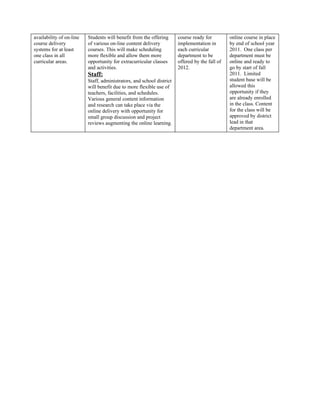 availability of on-line   Students will benefit from the offering      course ready for         online course in place
course delivery           of various on-line content delivery          implementation in        by end of school year
systems for at least      courses. This will make scheduling           each curricular          2011. One class per
one class in all          more flexible and allow them more            department to be         department must be
curricular areas.         opportunity for extracurricular classes      offered by the fall of   online and ready to
                          and activities.                              2012.                    go by start of fall
                          Staff:                                                                2011. Limited
                          Staff, administrators, and school district                            student base will be
                          will benefit due to more flexible use of                              allowed this
                          teachers, facilities, and schedules.                                  opportunity if they
                          Various general content information                                   are already enrolled
                          and research can take place via the                                   in the class. Content
                          online delivery with opportunity for                                  for the class will be
                          small group discussion and project                                    approved by district
                          reviews augmenting the online learning.                               lead in that
                                                                                                department area.
 
