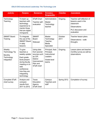 EDLD 5352 Instructional Leadership: The Technology Link


    Activity          Purpose            Resources    Person(s)          Timeline      Assessment
                                                      Responsible

Technology         To team up         STaR Chart      Administrators     Ongoing       Teacher self reflection of
Teaming            teachers with      Teacher self-   Master                           lessons used in the
                   technology         evaluation      Technology                       classroom
                   experience to                      teacher                          Observations
                   mentor those
                   that are digital                                                    PLC discussion and
                   immigrants                                                          evaluation

SMART Board        To integrate       SMART           Master             October       Teacher lesson plans
Training           the use of the     Board           Technology         2011          Observations – walk
                   SMART Board        Webcast         Teacher,                         throughs
                   in daily                           Media
                   lessons                            Specialist

Weekly             To give            Using data      Principal, Asst.   Ongoing       Lesson plans and teacher
Technology Tip     teachers a         from several    Principal,                       monthly survey as well as
Monthly            weekly update      sources such    Instructional                    observations
Technology         Each grade         as CIP,         Leaders
integration        level present      District        Grade level
                   during faculty     Improvement     teams
                   meeting or on      Plan and
                   web                STaR chart
                   conference
                   how they are
                   integrating
                   technology

Complete STaR      Analyze and        Texas           Campus             Spring 2012   Completion of survey
chart survey       compare            Education       Teachers and
                   results from       Agency          staff
                   2011 to 2012       STaR chart




         Page 7 – Revised October 2009
 