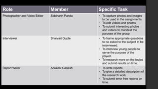 Role Member Specific Task 
Photographer and Video Editor Siddharth Panda • To capture photos and images 
to be used in the assignments 
• To edit videos and photos 
• To submit interesting photos 
and videos to manifest the 
purpose of the group 
Interviewer Sharvari Gupte • To frame appropriate questions 
to be asked to the subject to be 
interviewed. 
• To interview young people to 
serve the purpose of the 
project. 
• To research more on the topics 
and submit results on time. 
Report Writer Anukool Ganesh • To write reports 
• To give a detailed description of 
the research work 
• To submit error free reports on 
time. 
 