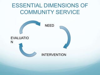 ESSENTIAL DIMENSIONS OF
COMMUNITY SERVICE
NEED
INTERVENTION
EVALUATIO
N
 