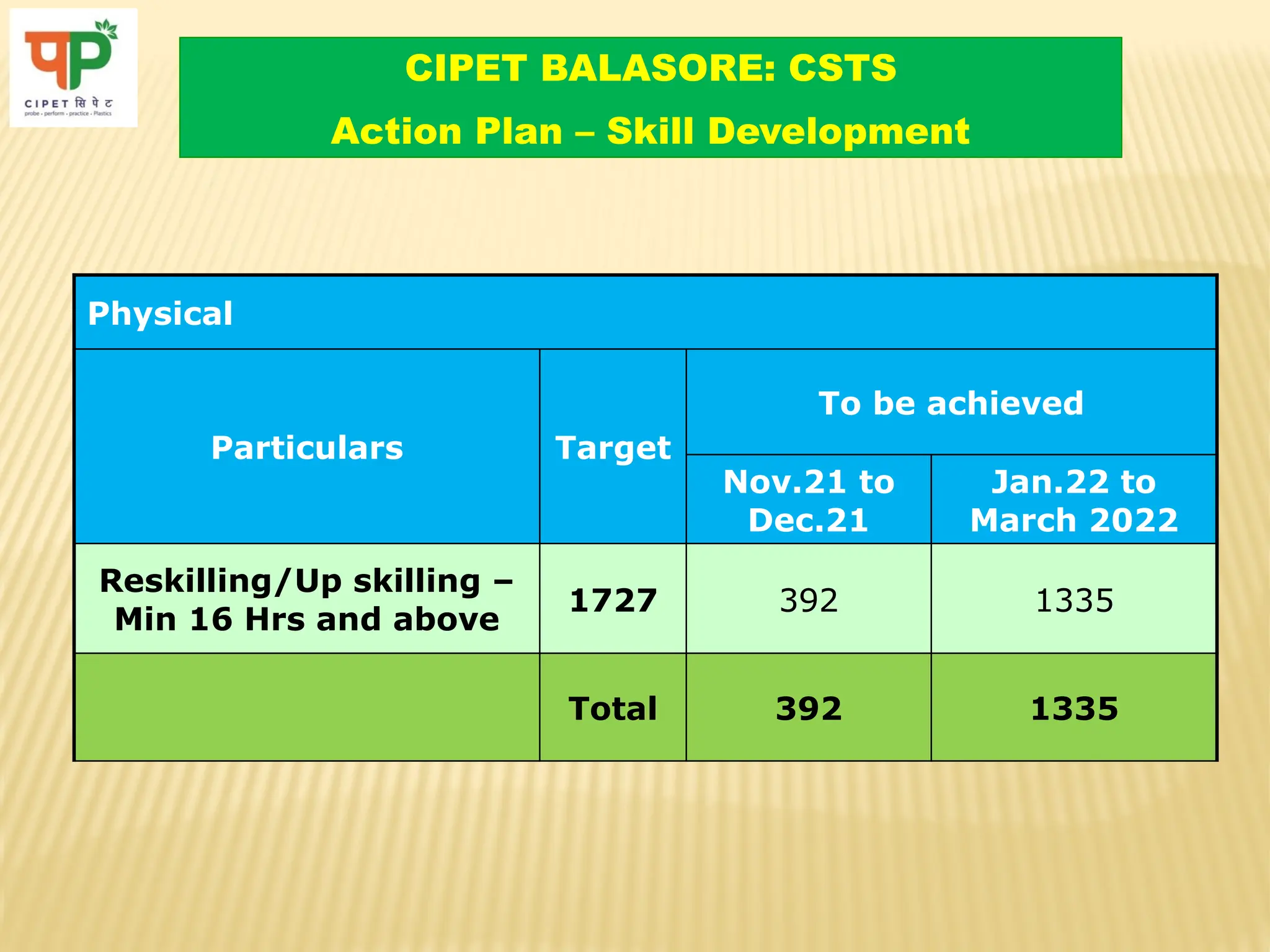 Action Plan -Skill Development Presentation | PPTX