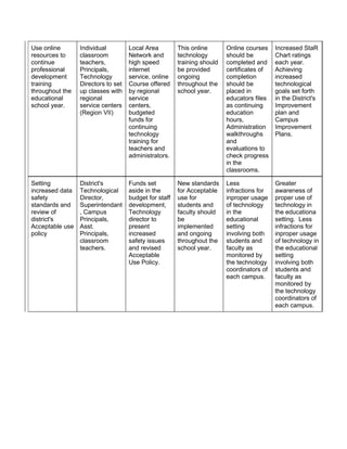 Use online       Individual         Local Area         This online       Online courses    Increased StaR
resources to     classroom          Network and        technology        should be         Chart ratings
continue         teachers,          high speed         training should   completed and     each year.
professional     Principals,        internet           be provided       certificates of   Achieving
development      Technology         service, online    ongoing           completion        increased
training         Directors to set   Course offered     throughout the    should be         technological
throughout the   up classes with    by regional        school year.      placed in         goals set forth
educational      regional           service                              educators files   in the District's
school year.     service centers    centers,                             as continuing     Improvement
                 (Region VII)       budgeted                             education         plan and
                                    funds for                            hours,            Campus
                                    continuing                           Administration    Improvement
                                    technology                           walkthroughs      Plans.
                                    training for                         and
                                    teachers and                         evaluations to
                                    administrators.                      check progress
                                                                         in the
                                                                         classrooms.

Setting          District's         Funds set          New standards     Less              Greater
increased data   Technological      aside in the       for Acceptable    infractions for   awareness of
safety           Director,          budget for staff   use for           inproper usage    proper use of
standards and    Superintendant     development,       students and      of technology     technology in
review of        , Campus           Technology         faculty should    in the            the educationa
district's       Principals,        director to        be                educational       setting. Less
Acceptable use   Asst.              present            implemented       setting           infractions for
policy           Principals,        increased          and ongoing       involving both    inproper usage
                 classroom          safety issues      throughout the    students and      of technology in
                 teachers.          and revised        school year.      faculty as        the educational
                                    Acceptable                           monitored by      setting
                                    Use Policy.                          the technology    involving both
                                                                         coordinators of   students and
                                                                         each campus.      faculty as
                                                                                           monitored by
                                                                                           the technology
                                                                                           coordinators of
                                                                                           each campus.
 