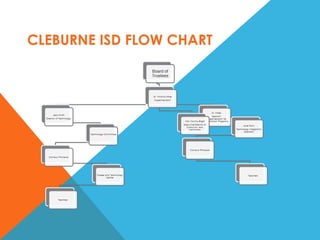 CLEBURNE ISD FLOW CHART 