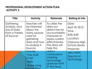 PROFESSIONAL DEVELOPMENT ACTION PLAN  ACTIVITY 2 Title Activity Rationale Setting & Info Gathering, Analysis, and Use of Data from a Variety of Sources Teachers will be informed about the many sources used for gathering data and how to analyze it.  Sources include: The STaR Chart AEIS Texas Long Range Plan 2006-2020 To utilize the data our district has for accountability measures to assess current effectiveness.  The data will help the district campuses in meeting technology goals set forth in the Texas Long Range Plan. Date: April 18 ,  2012 Time: 8:00-4:00 Location: Cleburne High School Library Presenter: Jerry Smith Director of Technology 