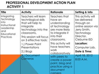 PROFESSIONAL DEVELOPMENT ACTION PLAN  ACTIVITY 1 Title  Activity Rationale Setting & Info Integrating Technology into Instructional Leadership and Educational Practices Teachers will learn technilogical skills that will help to integrate technology into the classrooms. This session will focus on 3 effective tools: 1.) Power Point Presentations 2.) Blogs 3.) Document Cameras Teachers that have an understanding of technology are more likely to integrate it into their classrooms. This activity will have teachers work collaboratively with peers to create a power point, blog and practice using a document camera  This activity will be delivered through an online session via Jerry Smith, Technology Director, Cleburne ISD Location: Computer Lab,  Date & Time: April 18, 2012  8:00 A.M. 