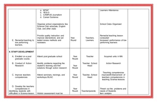 E. Remedial teaching to
low performing
learners.
a. MTAP
b. YES-O
c. CAMPUS Journalism
d. Career Guidance
Organize school organizations like
Science Club advocate, English
Club, and other clubs
Provide quality instruction and
improve interventions and set
tested review methods and
reviewers
Year
Round
Teachers,
Learners
Learners Attendance
School Clubs Organized
Remedial teaching lesson
conducted
Increased performance of low
performing learners
II. STAFF DEVELOPMENT
A. Enrolled on a post
graduate course.
B. Conduct of Action
Research
C. Improve teachers
competencies
D. Develop the teachers
competencies in
Identifying students with
difficulties in Science lesson
Attend post graduate school
Identify problems regarding the
student’s learning and find
solutions through action research
Attend seminars, trainings, and
workshops./SLAC
Holistic assessment must be
Year
Round
Year
Round
Year
Round
Year
Round
Teacher
Teacher, School
Head
Teacher, School
Head
Teacher/parents
Acquired units in MA
Action Research
Teaching competencies
improved/Enhancement of
teachers competencies in
teaching Science lessons
Thresh out the problems and
needs of Students
Item analysis
 