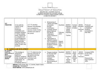 Republic of the Philippines
Department of Education
REGION VIII – EASTERN VISAYAS
SCHOOLS DIVISION OF EASTERN SAMAR
LLORENTE NATIONAL HIGH SCHOOL (303513)
LLORENTE DISTRICT
____________________________________________________________________________________________________________________________________________
Address: Escalo Street, Brgy. 12, Llorente, Eastern Samar
Contact No.: 09453068477
Email Address: 303513@deped.gov.ph
A.2
PADAYON In line with the
mission of the
school, in
producing
competitive and
equipped students
in various related
areas, PADAYON
is a tangible form
of encouragement
giving a student a
visual reminder
that they have the
power to learn and
succeed.
a.2.1 To develop
learners’ full potentials
and competitive to
become model of other
students and asset of
the school.
 Showcasing of
Talents and Skills
of students
through
Culmination.
 Facilitate School-
Based National
Arts Month
Celebration
and/or Festival of
Talents.
 Participation to
different contests
and competitions;
giving rewards to
students involved
in various
competitions.
Quarterly
February
2023
August
2022 to
July
2023
MAPEH
Teachers
, School
Heads,
Master
Teachers
,
Trainers
Contest
paraph
ernalias
MOOE,
Donation
s,
Personal
, etc.
Produced
equipped and
competitive
students
succeeded in
their field.
B. CURRICULUM DEVELOPMENT
B.1 UP MPS
(Uplifting
Performance of
Mean
Percentage
Score) for
MAPEH
This strategy is
designed to
determine
students’ academic
levels, strength and
weaknesses, as
well as their
knowledge learnt in
b.1.1 To determine the
learning outcomes of
the learner and how
effective is the
curriculum and
instruction.
 Prepare students
for the test itself
(conducting
review and/or
constant
remediation)
 Benchmarking of
learners
Quarterly MAPEH
Teachers
,
Coordina
tor,
School
Head,
Parents/
Bond
Paper,
LAS,
SLMs,
Worksh
eets,
etc,
MOOE
Donation
s
Personal
Increased MPS
by 5% every
quarter.
Reduced the
least mastered
skills.
 