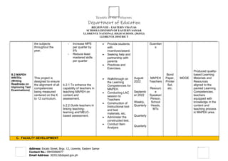 Republic of the Philippines
Department of Education
REGION VIII – EASTERN VISAYAS
SCHOOLS DIVISION OF EASTERN SAMAR
LLORENTE NATIONAL HIGH SCHOOL (303513)
LLORENTE DISTRICT
____________________________________________________________________________________________________________________________________________
Address: Escalo Street, Brgy. 12, Llorente, Eastern Samar
Contact No.: 09453068477
Email Address: 303513@deped.gov.ph
B.2 MAPEH
WRITEs
(Writing
Readiness on
Improving Test
Examinations)
the subjects
throughout the
year.
This project is
designed to ensure
the alignment of all
competencies
being measured
centered on the K
to 12 curriculum.
- Increase MPS
per quarter by
5%
- Reduce least
mastered skills
per quarter
b.2.1 To enhance the
capability of teachers in
teaching MAPEH on
content and
assessment.
b.2.2 Guide teachers in
linking teaching-
learning and MELC-
based assessment.
 Provide students
with
incentives/award.
 Seeking help and
partnership with
parents
 Practices and
Exercises.
 Walkthrough on
the Learning
Competencies for
MAPEH.
 Conducting LAC
session to
Teachers
 Construction of
Instructional tool
and test
materials, etc.
 Administer the
constructed test.
 Conduct Item
Analysis
August
2022
Septemb
er 2022
Weekly,
Quarterly
Quarterly
Quarterly
Guardian
s
MAPEH
Teachers
,
Resourc
e
Speaker/
Person,
School
Heads,
MTs
Bond
Paper,
Printer
Set,
etc.
MOOE
Produced quality-
based Learning
Materials and
Resources
aligned to the
packed Learning
Competencies;
teachers
equipped with
knowledge in the
content and
teaching process
in MAPEH area.
C. FACULTY DEVELOPMENT
 