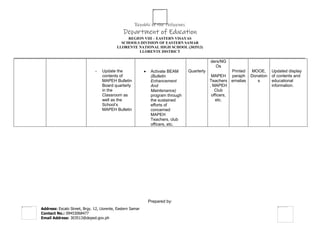 Republic of the Philippines
Department of Education
REGION VIII – EASTERN VISAYAS
SCHOOLS DIVISION OF EASTERN SAMAR
LLORENTE NATIONAL HIGH SCHOOL (303513)
LLORENTE DISTRICT
____________________________________________________________________________________________________________________________________________
Address: Escalo Street, Brgy. 12, Llorente, Eastern Samar
Contact No.: 09453068477
Email Address: 303513@deped.gov.ph
- Update the
contents of
MAPEH Bulletin
Board quarterly
in the
Classroom as
well as the
School’s
MAPEH Bulletin
 Activate BEAM
(Bulletin
Enhancement
And
Maintenance)
program through
the sustained
efforts of
concerned
MAPEH
Teachers, club
officers, etc.
Quarterly
ders/NG
Os
MAPEH
Teachers
, MAPEH
Club
officers,
etc.
Printed
paraph
ernalias
MOOE,
Donation
s
Updated display
of contents and
educational
information.
Prepared by:
 