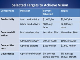 Component Indicator Current
Situation
Target
Productivity Land productivity $1,600/ha $5,000/ha
Labor productivity $800/agr.
labor
$2,000/agr.
labor
Commerciali
zation
Marketed surplus Less than 50% More than 80%
Agribusiness GDP 10% of GDP 20% of GDP
Competitive
ness
Agrifood exports $250 million $1,600 million
Governance Agricultural Growth 3% average
annual growth
5% average
annual growth
Selected Targets to Achieve Vision
Land productivity $1,600/ha $5,000/ha
Labor productivity $800/agr.
labor
$2,000/agr.
labor
Marketed surplus Less than 50% More than 80%
Agribusiness GDP 30% of AGDP 100% of AGDP
Agrifood exports $250 million $1,600 million
Agricultural Growth 3% average
annual growth
5% average
annual growth
 