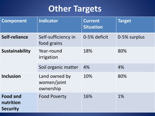 Other Targets
Component Indicator Current
Situation
Target
Self-reliance Self-sufficiency in
food grains
0-5% deficit 0-5% surplus
Sustainability Year-round
irrigation
18% 80%
Soil organic matter 4% 4%
Inclusion Land owned by
women/joint
ownership
10% 80%
Food and
nutrition
Security
Food Poverty 16% 1%
 