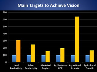 Main Targets to Achieve Vision
0
100
200
300
400
500
600
700
Land
Productivity
Labor
Productivity
Marketed
Surplus
Agribusiness
GDP
Agricultural
Exports
Agricultural
Growth
 