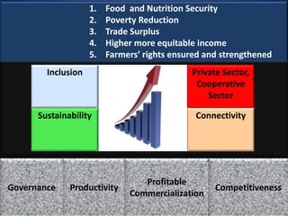 Inclusion
Sustainability
Private Sector,
Cooperative
Sector
Connectivity
ProductivityGovernance
Profitable
Commercialization
Competitiveness
1. Food and Nutrition Security
2. Poverty Reduction
3. Trade Surplus
4. Higher more equitable income
5. Farmers’ rights ensured and strengthened
 
