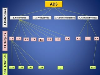 ADS
1. Governance 2. Productivity 3. Commercialization 4. Competitiveness
4Outcomes33Outputs187Activities
1.1 1.8
1.1.1 1.1.41.1.2 1.1.3
4.1 4.4
4.4.1
1.2 …
…
1.3 1.4 1.5 1.6 1.7
 